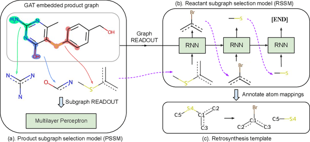 Figure 3 for RetroComposer: Discovering Novel Reactions by Composing Templates for Retrosynthesis Prediction