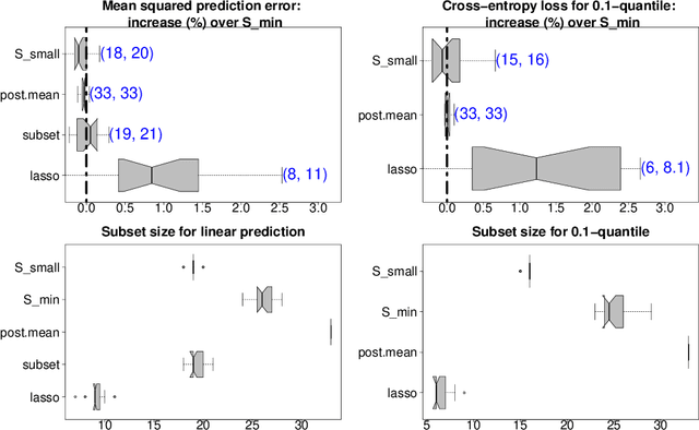 Figure 3 for Bayesian subset selection and variable importance for interpretable prediction and classification