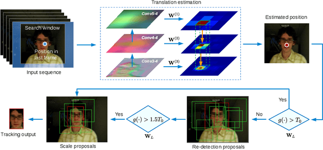 Figure 4 for Robust Visual Tracking via Hierarchical Convolutional Features