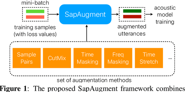 Figure 1 for SapAugment: Learning A Sample Adaptive Policy for Data Augmentation
