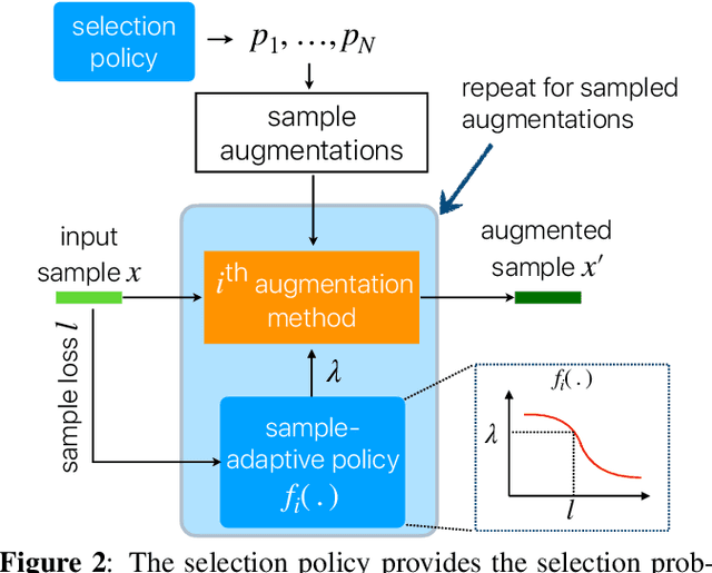 Figure 3 for SapAugment: Learning A Sample Adaptive Policy for Data Augmentation