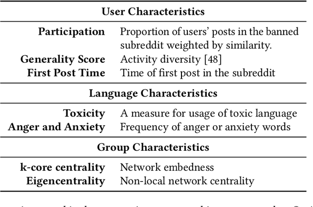 Figure 2 for Spillover of Antisocial Behavior from Fringe Platforms: The Unintended Consequences of Community Banning