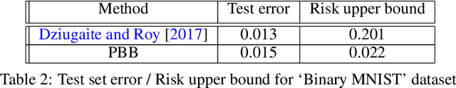 Figure 4 for PAC-Bayes with Backprop