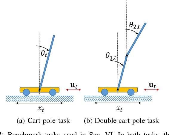 Figure 2 for Synthesizing Neural Network Controllers with Probabilistic Model based Reinforcement Learning