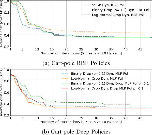 Figure 4 for Synthesizing Neural Network Controllers with Probabilistic Model based Reinforcement Learning
