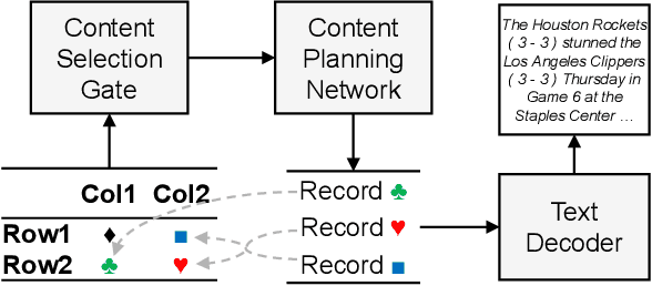 Figure 1 for Data-to-Text Generation with Content Selection and Planning