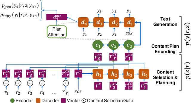 Figure 3 for Data-to-Text Generation with Content Selection and Planning