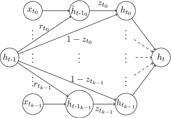 Figure 3 for Encoding Word Confusion Networks with Recurrent Neural Networks for Dialog State Tracking