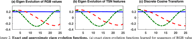 Figure 3 for Eigen Evolution Pooling for Human Action Recognition