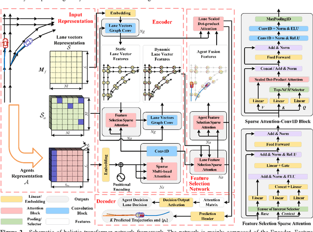 Figure 4 for Holistic Transformer: A Joint Neural Network for Trajectory Prediction and Decision-Making of Autonomous Vehicles