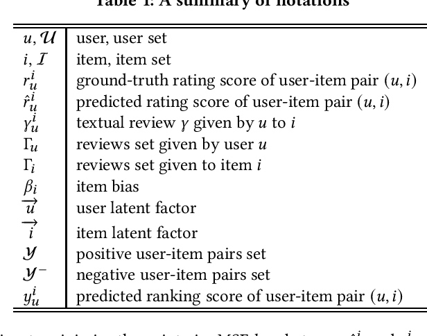 Figure 1 for Understanding the Effectiveness of Reviews in E-commerce Top-N Recommendation