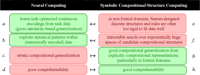Figure 3 for Neurocompositional computing: From the Central Paradox of Cognition to a new generation of AI systems