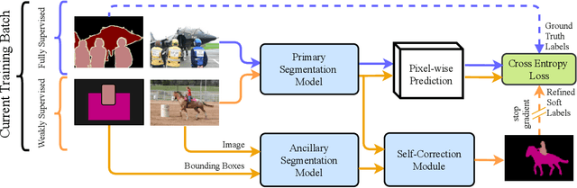 Figure 1 for Weakly Supervised Semantic Image Segmentation with Self-correcting Networks
