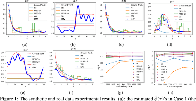 Figure 1 for Efficient EM-Variational Inference for Hawkes Process