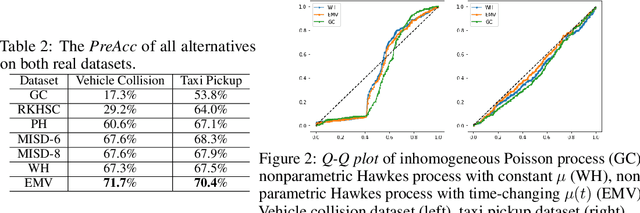 Figure 3 for Efficient EM-Variational Inference for Hawkes Process