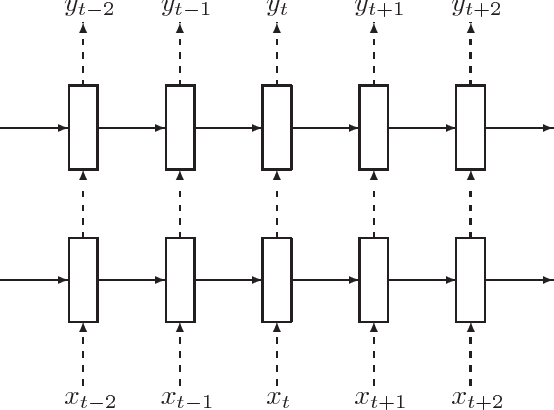 Figure 3 for Recurrent Neural Network Regularization