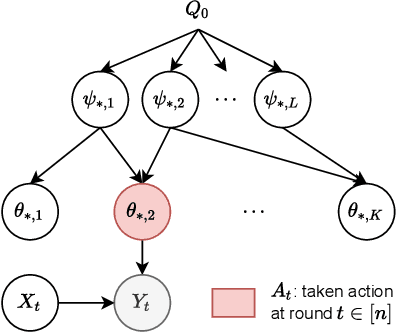 Figure 1 for Generalizing Hierarchical Bayesian Bandits