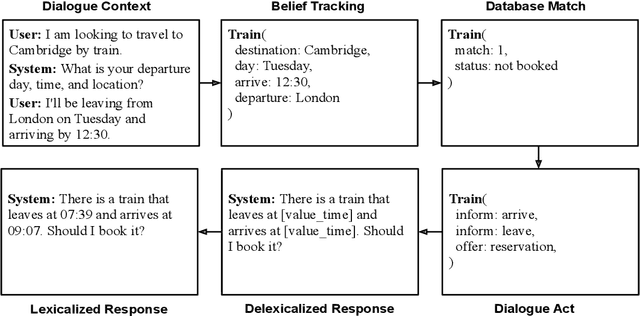 Figure 1 for Pretraining the Noisy Channel Model for Task-Oriented Dialogue