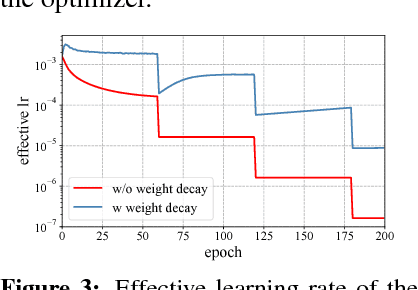 Figure 4 for Three Mechanisms of Weight Decay Regularization
