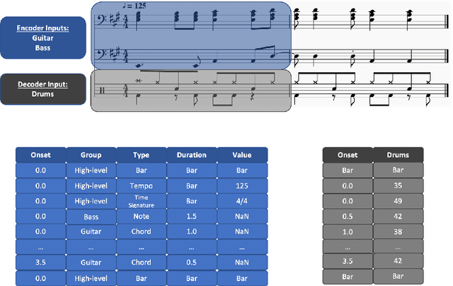 Figure 1 for Conditional Drums Generation using Compound Word Representations