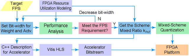 Figure 2 for Auto-ViT-Acc: An FPGA-Aware Automatic Acceleration Framework for Vision Transformer with Mixed-Scheme Quantization