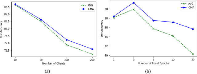 Figure 2 for Gradient Masked Averaging for Federated Learning