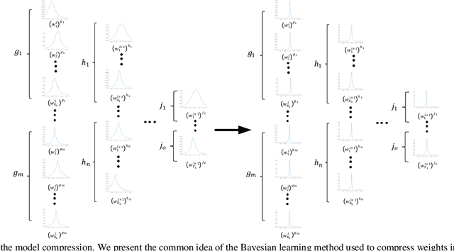 Figure 1 for Structured Bayesian Compression for Deep models in mobile enabled devices for connected healthcare
