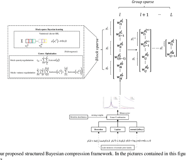Figure 2 for Structured Bayesian Compression for Deep models in mobile enabled devices for connected healthcare
