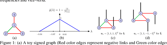 Figure 2 for Signed Graph Neural Networks: A Frequency Perspective