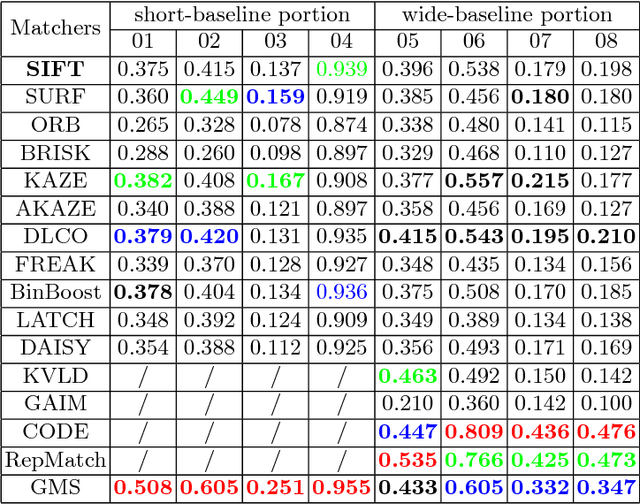 Figure 3 for MatchBench: An Evaluation of Feature Matchers