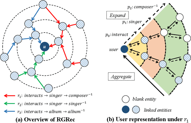 Figure 1 for Rule-Guided Graph Neural Networks for Recommender Systems