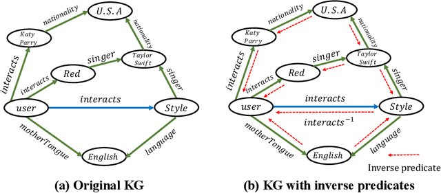 Figure 3 for Rule-Guided Graph Neural Networks for Recommender Systems