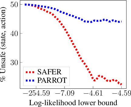 Figure 1 for SAFER: Data-Efficient and Safe Reinforcement Learning via Skill Acquisition