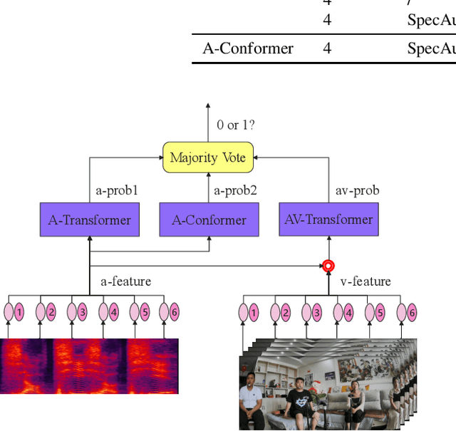 Figure 4 for Audio-Visual Wake Word Spotting System For MISP Challenge 2021