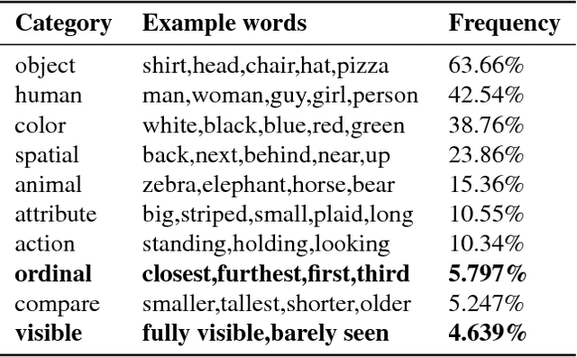 Figure 3 for CLEVR-Ref+: Diagnosing Visual Reasoning with Referring Expressions
