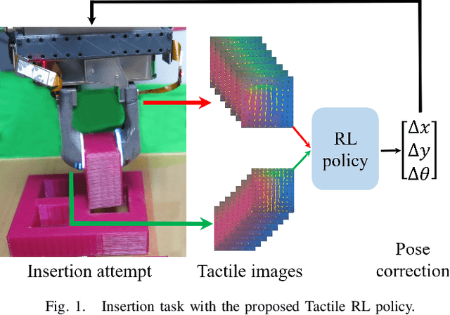 Figure 1 for Tactile-RL for Insertion: Generalization to Objects of Unknown Geometry