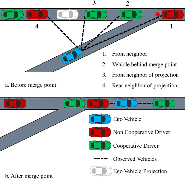Figure 2 for Cooperation-Aware Reinforcement Learning for Merging in Dense Traffic