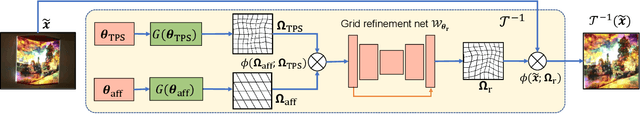 Figure 4 for CompenNet++: End-to-end Full Projector Compensation
