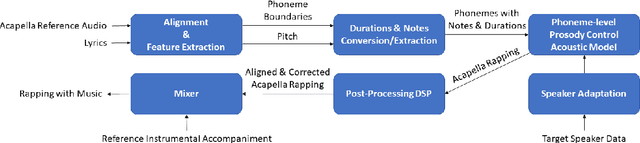 Figure 1 for Rapping-Singing Voice Synthesis based on Phoneme-level Prosody Control