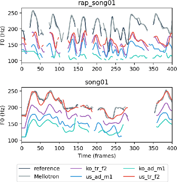 Figure 3 for Rapping-Singing Voice Synthesis based on Phoneme-level Prosody Control