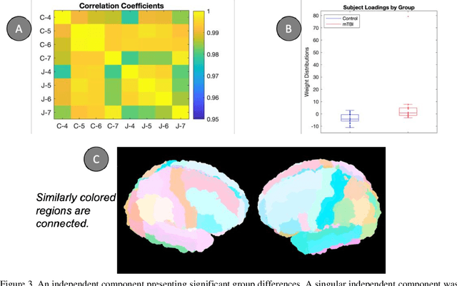 Figure 4 for Joint analysis of structural connectivity and cortical surface features: correlates with mild traumatic brain injury