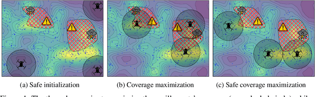 Figure 1 for Near-Optimal Multi-Agent Learning for Safe Coverage Control