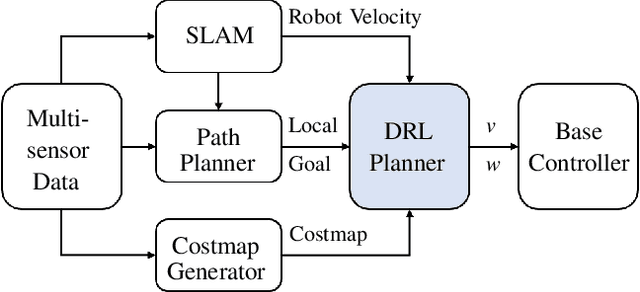 Figure 1 for Robot Navigation with Map-Based Deep Reinforcement Learning