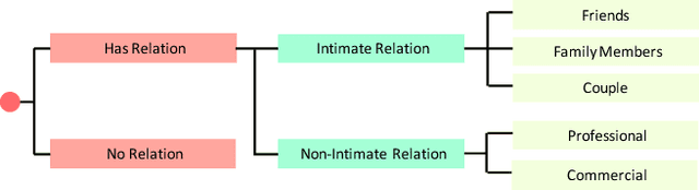 Figure 3 for Dual-Glance Model for Deciphering Social Relationships