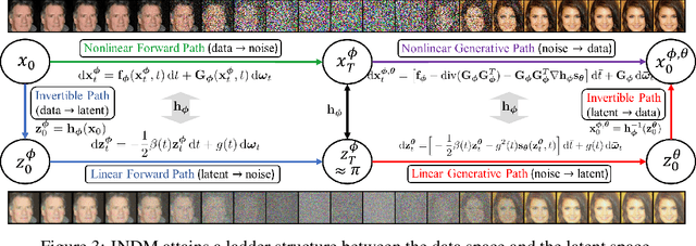 Figure 4 for Maximum Likelihood Training of Implicit Nonlinear Diffusion Models