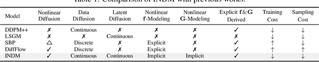 Figure 2 for Maximum Likelihood Training of Implicit Nonlinear Diffusion Models