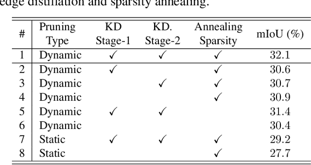 Figure 4 for Dynamically pruning segformer for efficient semantic segmentation
