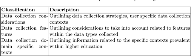 Figure 1 for A Framework for Undergraduate Data Collection Strategies for Student Support Recommendation Systems in Higher Education