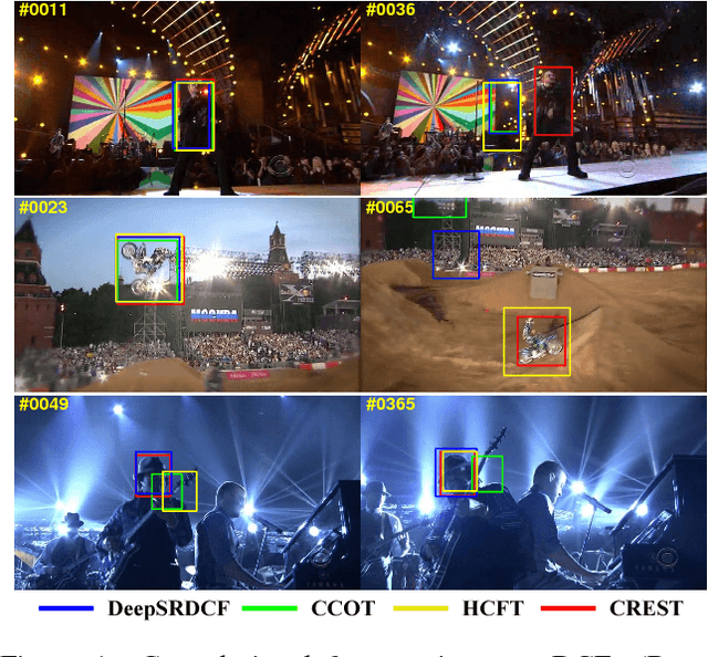 Figure 1 for CREST: Convolutional Residual Learning for Visual Tracking