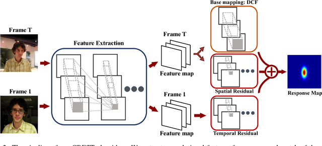 Figure 3 for CREST: Convolutional Residual Learning for Visual Tracking